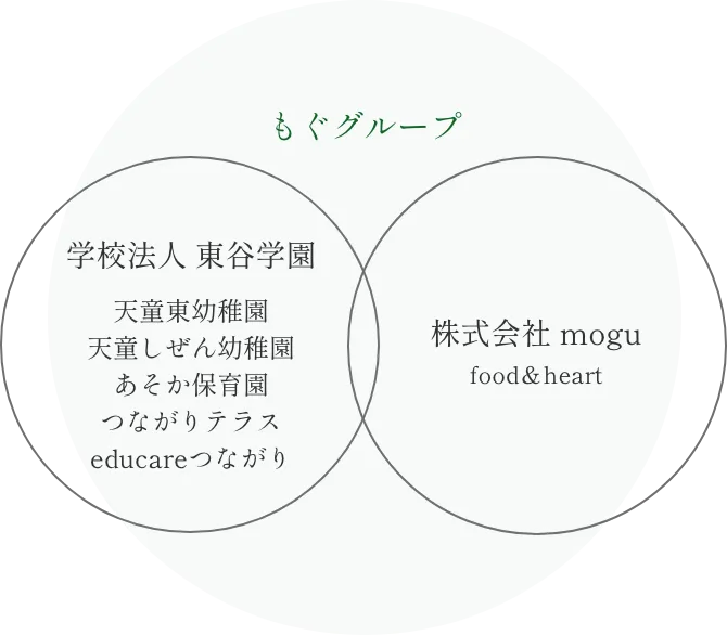 もぐグループ 学校法人 東谷学園 株式会社 mogu