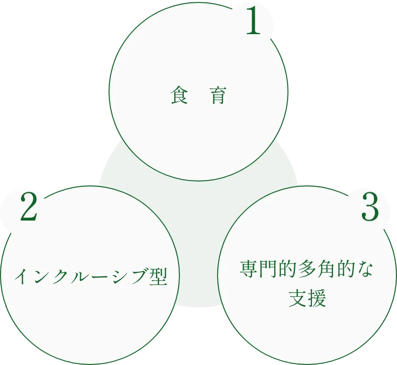 1食育 2インクルーシブ型 3専門的多角的な支援